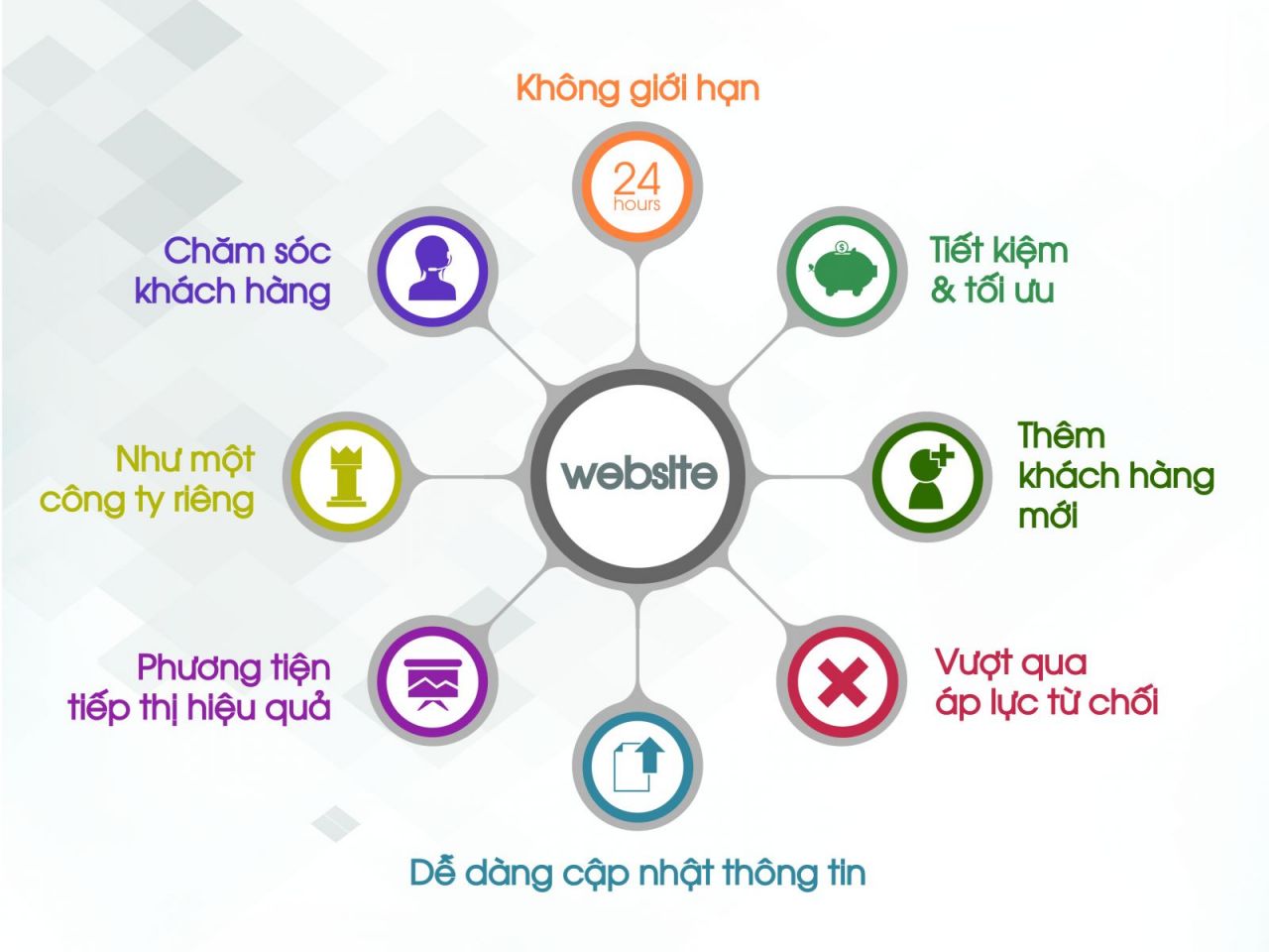 7 Lợi Ích Của Website Chuẩn SEO Với Doanh Nghiệp