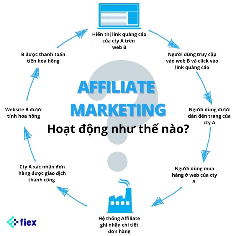 Affiliate Marketing là gì? Cách kiếm tiền từ tiếp thị liên kết