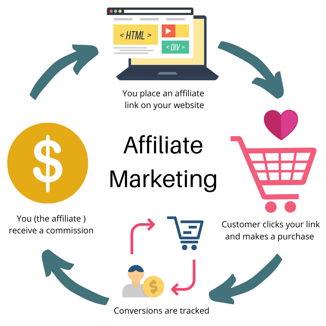 Affiliate Marketing là gì? Kiếm tiền qua tiếp thị liên kết