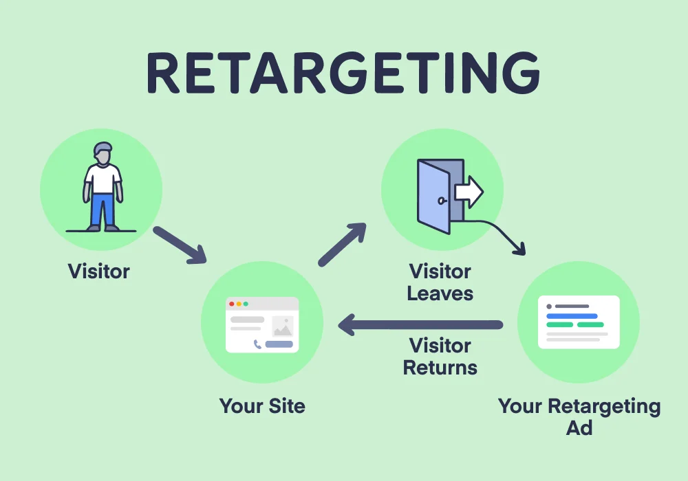 Retargeting là gì? Bí quyết bám đuổi khách hàng cũ để tăng doanh thu