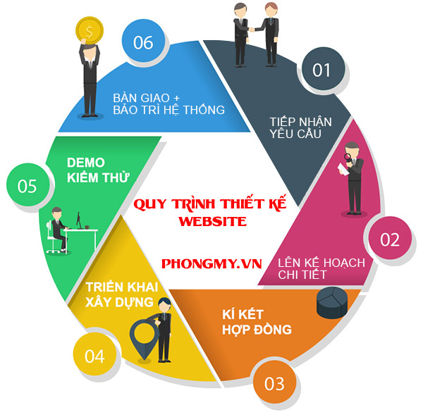 Quy trình thiết kế website chuẩn 6 bước chuyên nghiệp