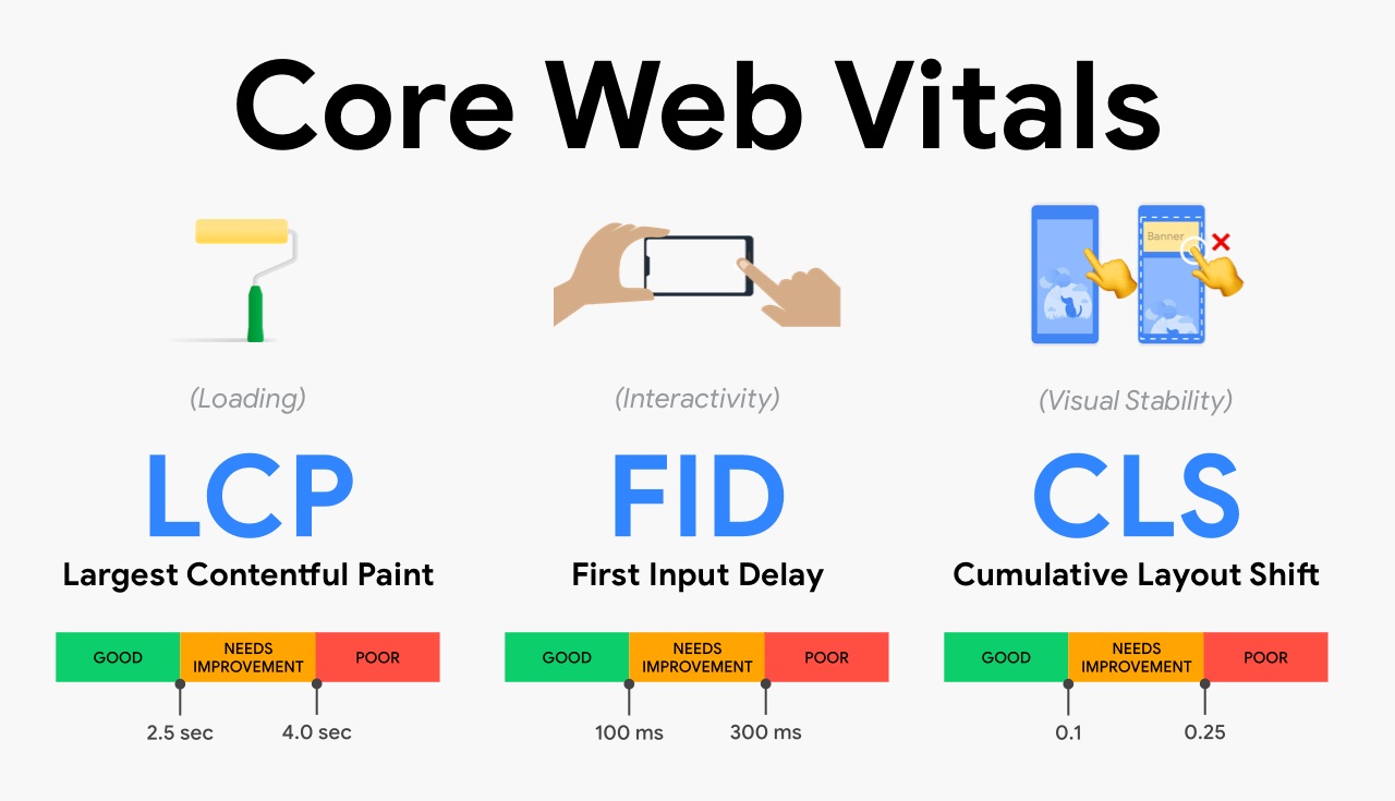 Tối Ưu Core Web Vitals Cho Website